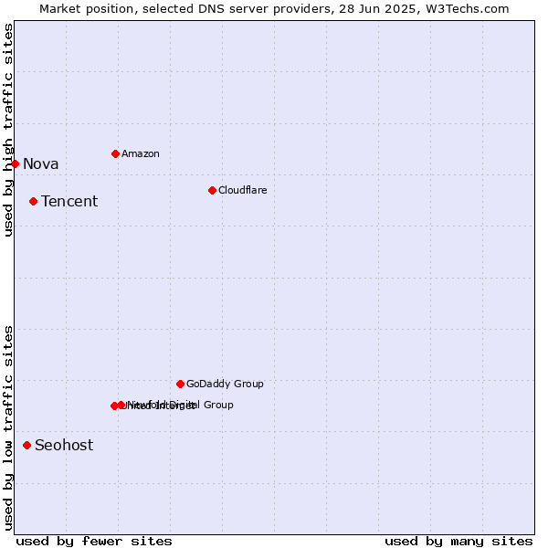 Market position of Tencent vs. Seohost vs. Nova