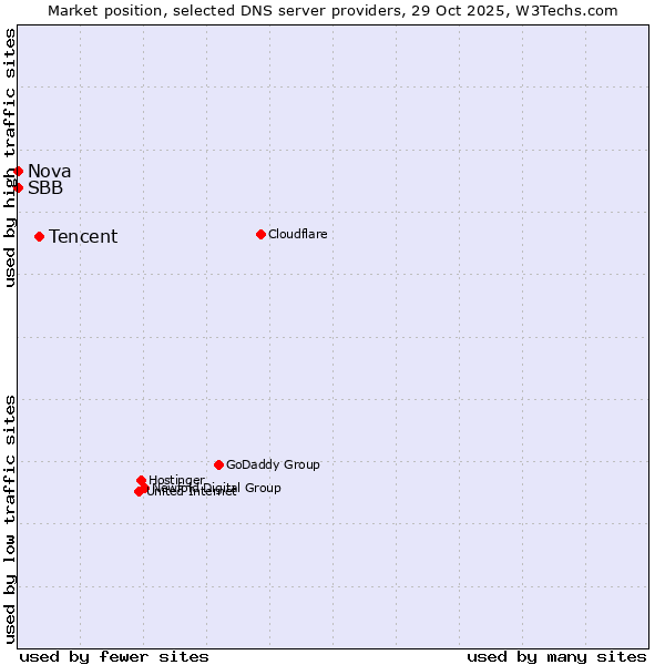 Market position of Tencent vs. Nova vs. SBB