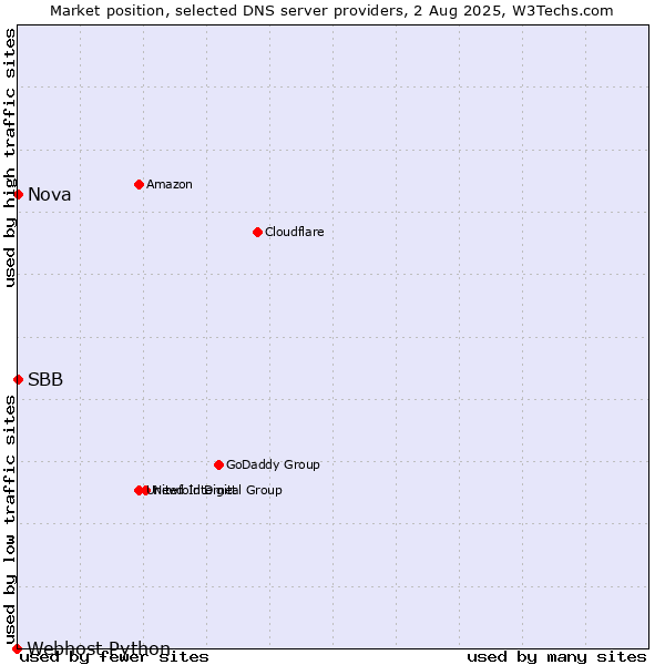Market position of Nova vs. SBB vs. Webhost Python