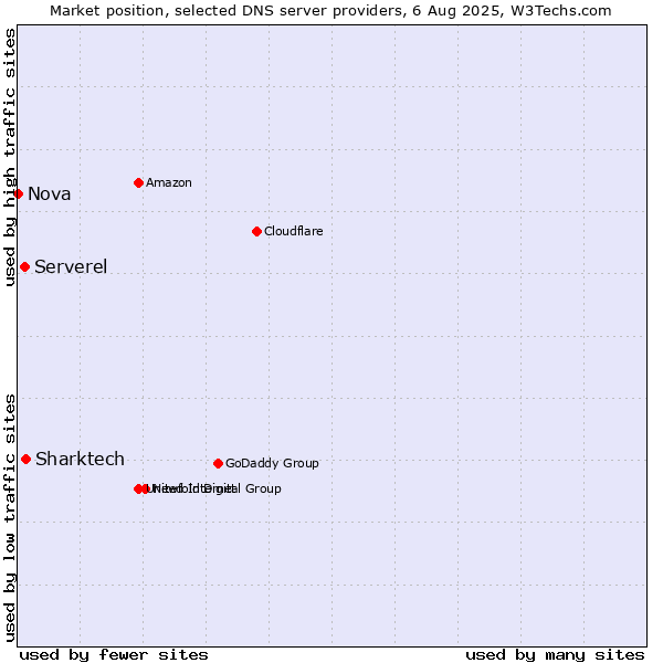 Market position of Sharktech vs. Serverel vs. Nova