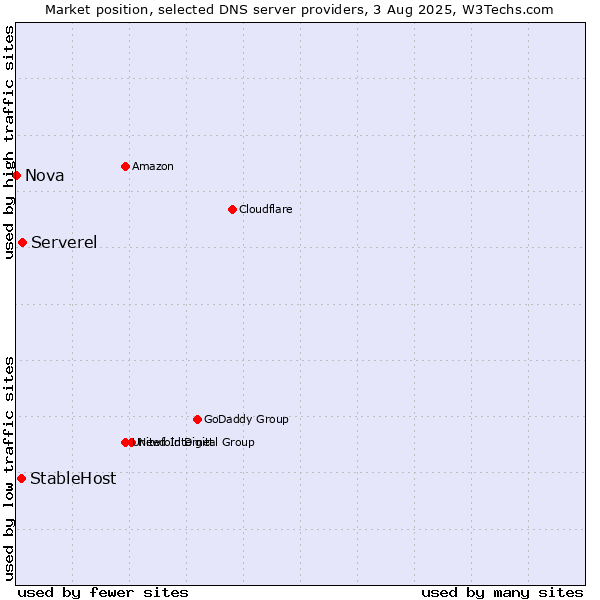Market position of Serverel vs. StableHost vs. Nova