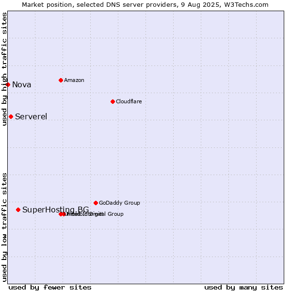 Market position of SuperHosting.BG vs. Serverel vs. Nova