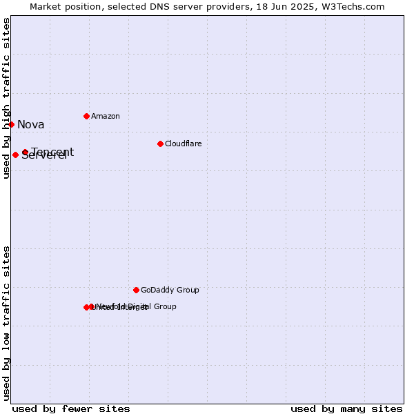 Market position of Tencent vs. Serverel vs. Nova