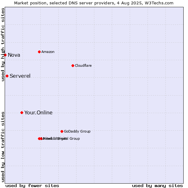 Market position of Your.Online vs. Serverel vs. Nova