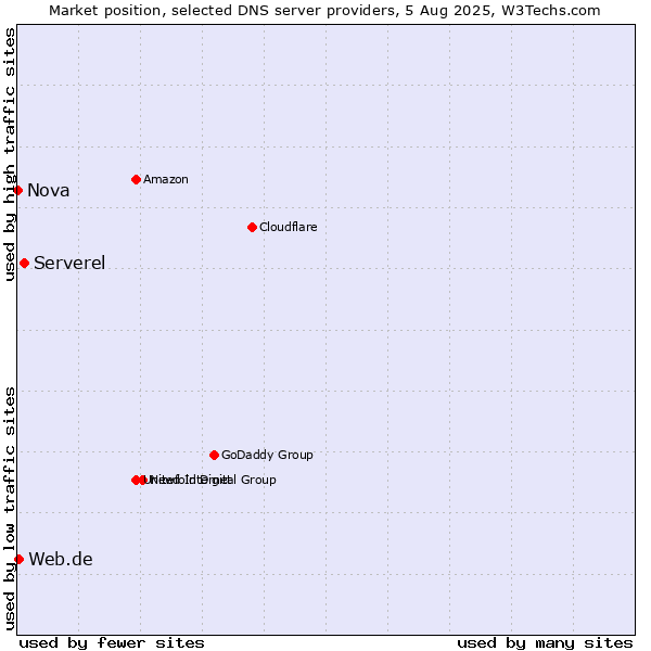 Market position of Serverel vs. Web.de vs. Nova
