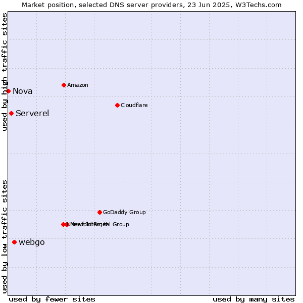 Market position of webgo vs. Serverel vs. Nova