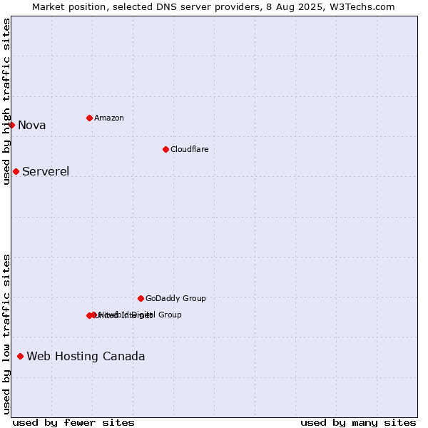 Market position of Web Hosting Canada vs. Serverel vs. Nova