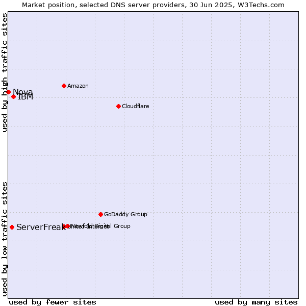 Market position of IBM vs. ServerFreak vs. Nova
