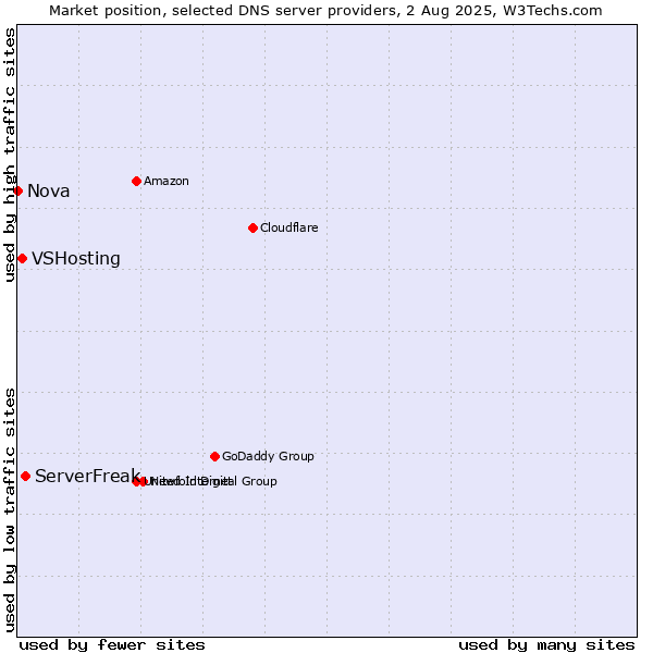 Market position of ServerFreak vs. VSHosting vs. Nova
