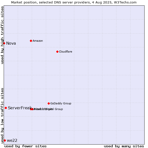 Market position of ServerFreak vs. we22 vs. Nova