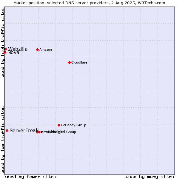 Market position of ServerFreak vs. Webzilla vs. Nova
