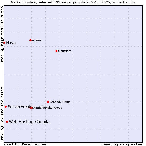 Market position of Web Hosting Canada vs. ServerFreak vs. Nova
