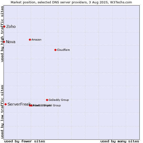 Market position of ServerFreak vs. Zoho vs. Nova