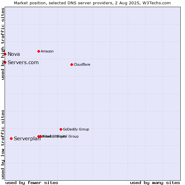 Market position of Serverplan vs. Servers.com vs. Nova