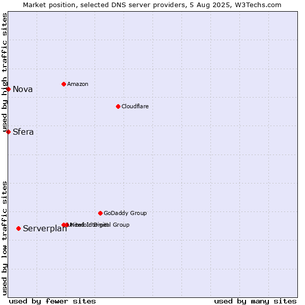 Market position of Serverplan vs. Sfera vs. Nova