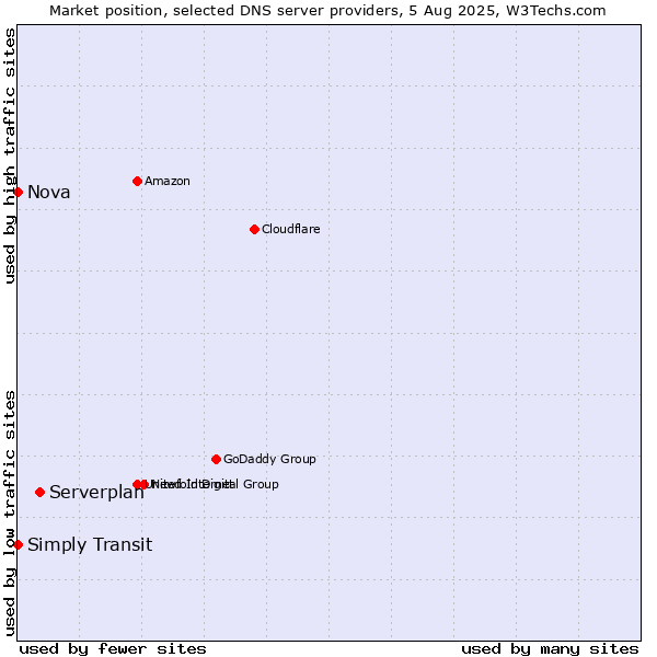 Market position of Serverplan vs. Simply Transit vs. Nova