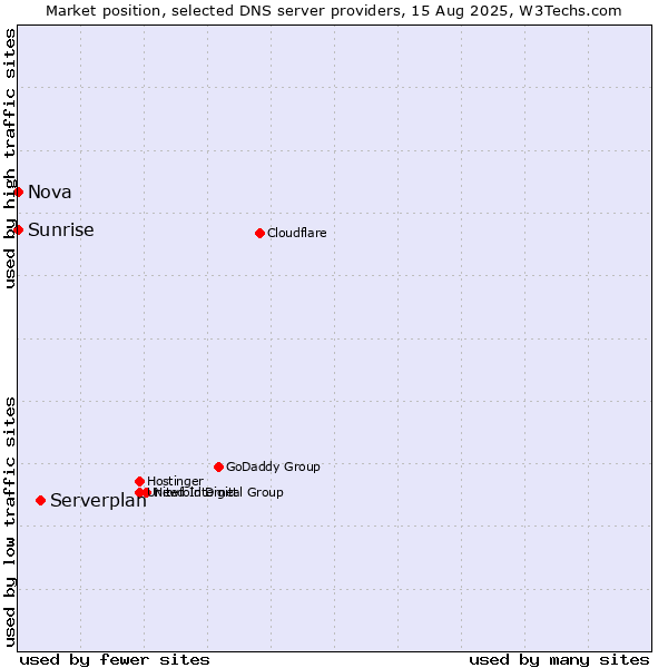 Market position of Serverplan vs. Sunrise vs. Nova