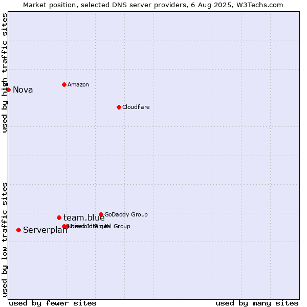 Market position of team.blue vs. Serverplan vs. Nova