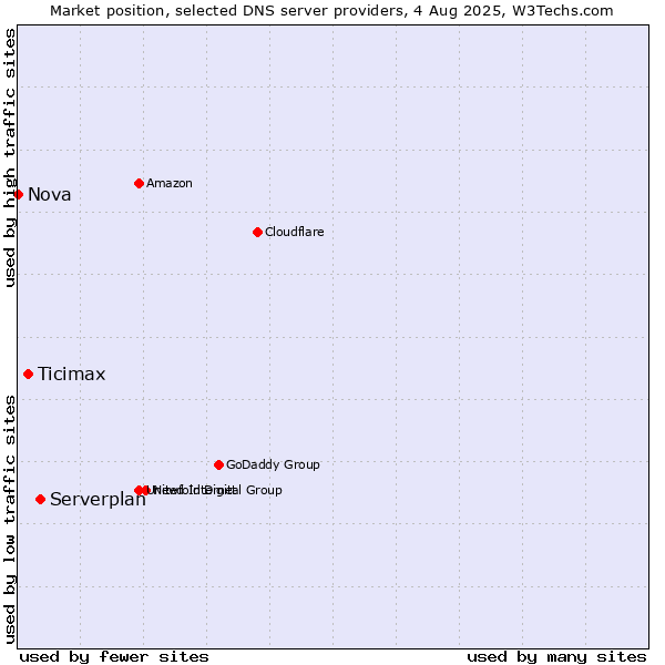 Market position of Serverplan vs. Ticimax vs. Nova