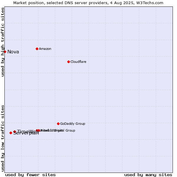 Market position of TimeWeb vs. Serverplan vs. Nova