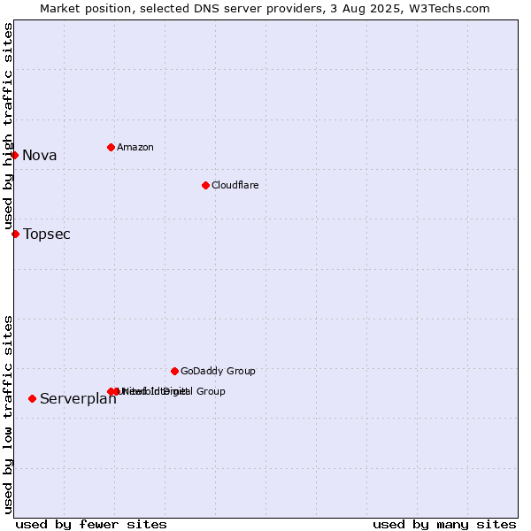 Market position of Serverplan vs. Topsec vs. Nova