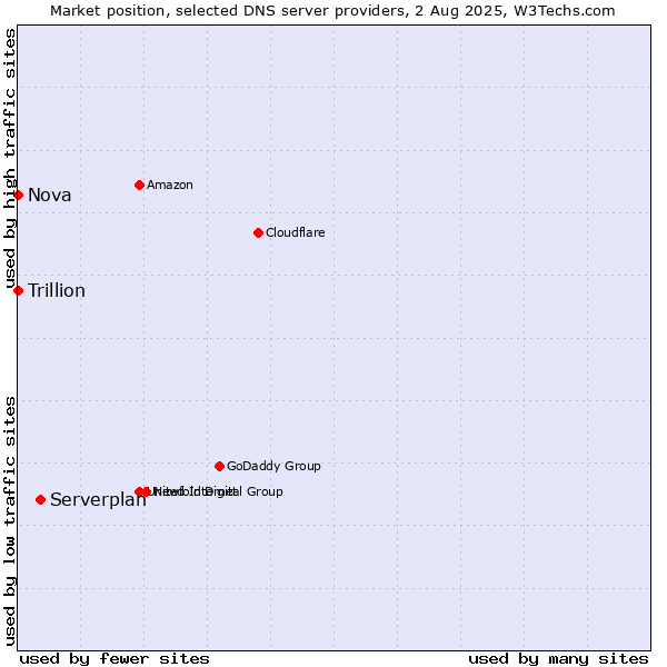 Market position of Serverplan vs. Nova vs. Trillion