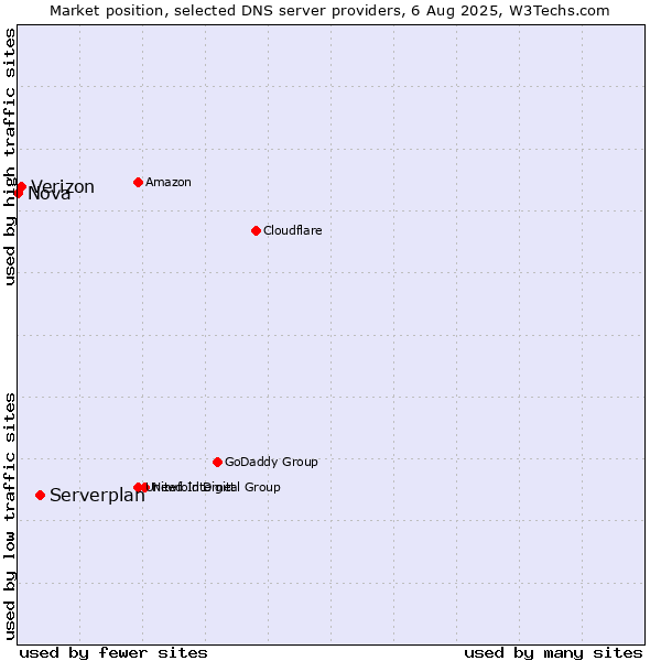 Market position of Serverplan vs. Verizon vs. Nova