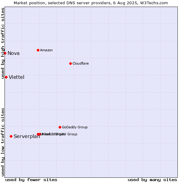 Market position of Serverplan vs. Viettel vs. Nova