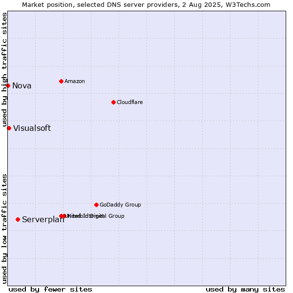 Market position of Serverplan vs. Visualsoft vs. Nova