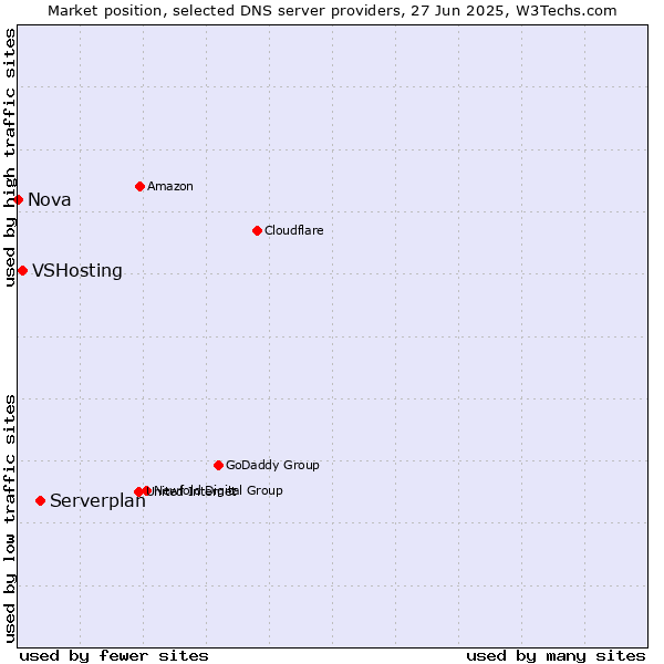 Market position of Serverplan vs. VSHosting vs. Nova