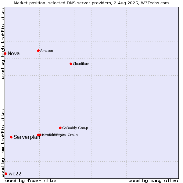 Market position of Serverplan vs. we22 vs. Nova