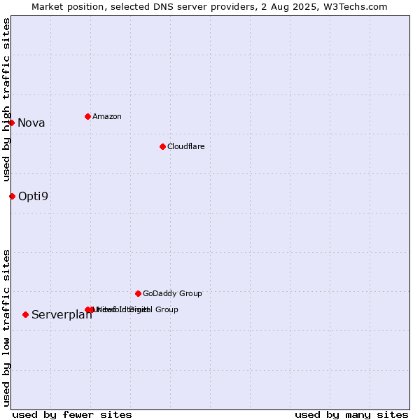 Market position of Serverplan vs. Opti9 vs. Nova