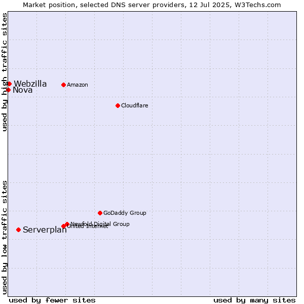 Market position of Serverplan vs. Webzilla vs. Nova