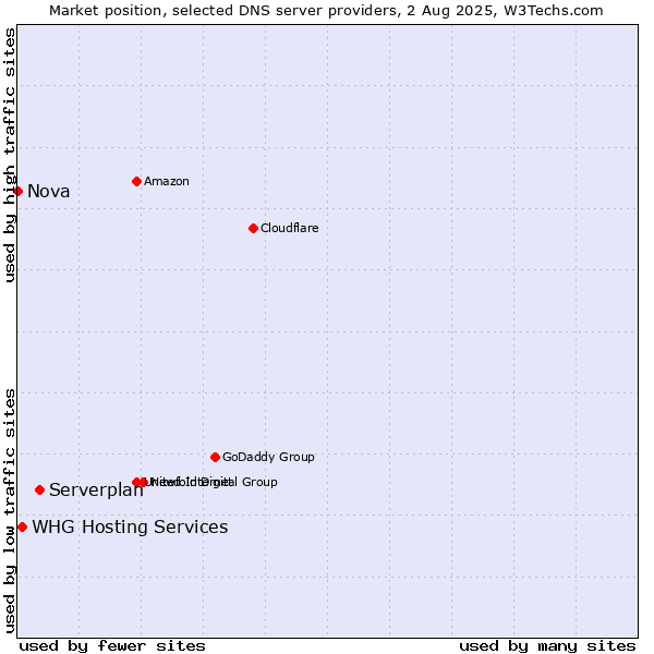 Market position of Serverplan vs. WHG Hosting Services vs. Nova