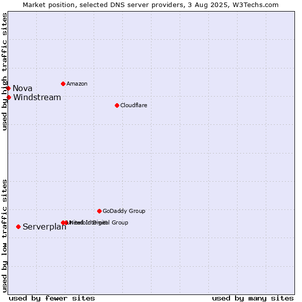 Market position of Serverplan vs. Windstream vs. Nova