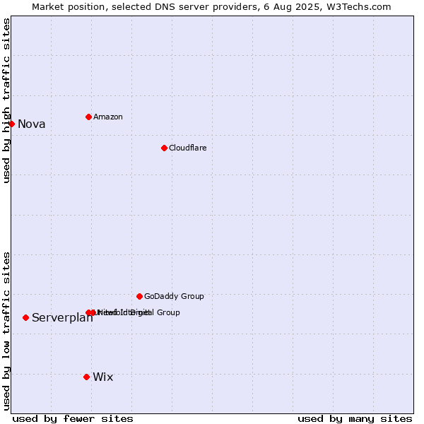 Market position of Wix vs. Serverplan vs. Nova