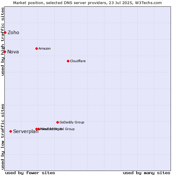 Market position of Serverplan vs. Zoho vs. Nova
