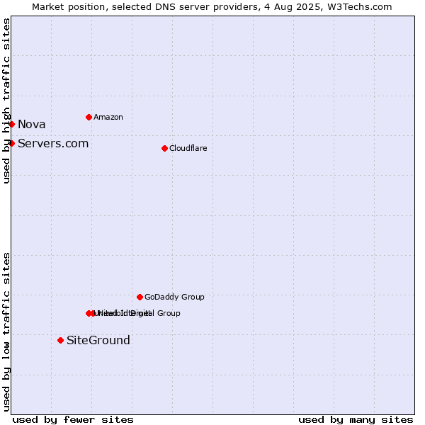 Market position of SiteGround vs. Servers.com vs. Nova