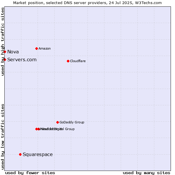 Market position of Squarespace vs. Servers.com vs. Nova