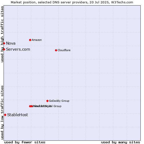 Market position of StableHost vs. Servers.com vs. Nova