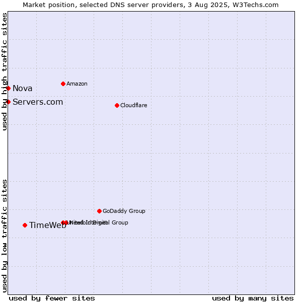 Market position of TimeWeb vs. Servers.com vs. Nova