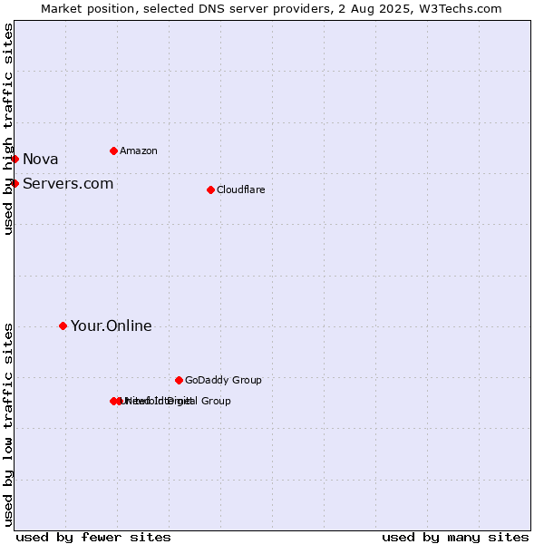 Market position of Your.Online vs. Servers.com vs. Nova