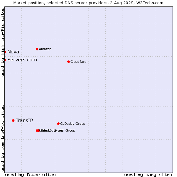 Market position of TransIP vs. Servers.com vs. Nova