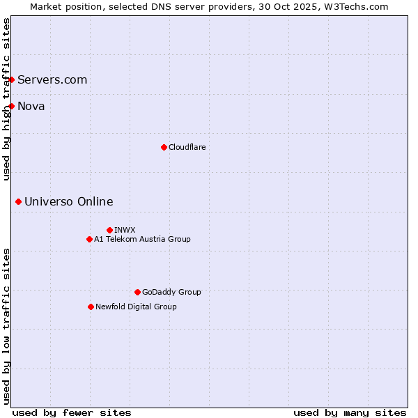 Market position of Universo Online vs. Servers.com vs. Nova