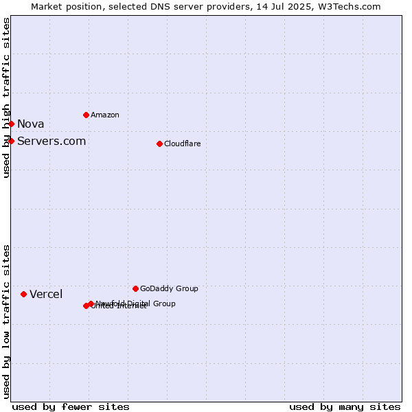 Market position of Vercel vs. Servers.com vs. Nova