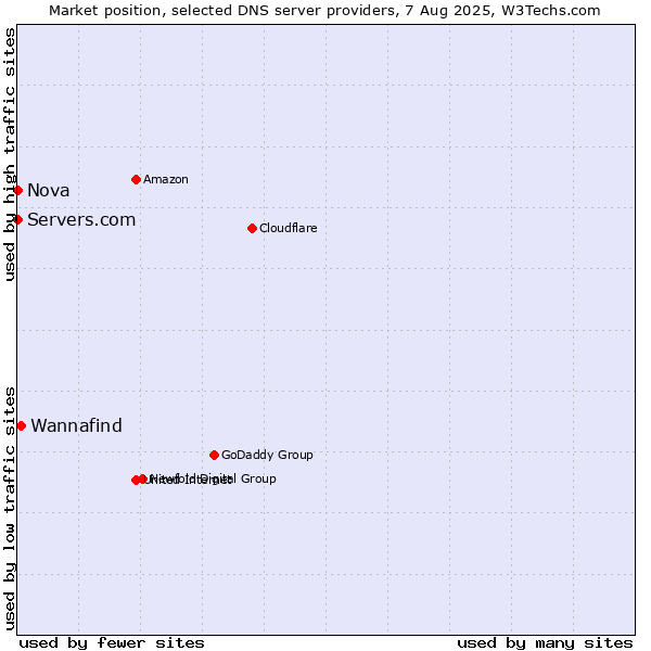 Market position of Wannafind vs. Servers.com vs. Nova