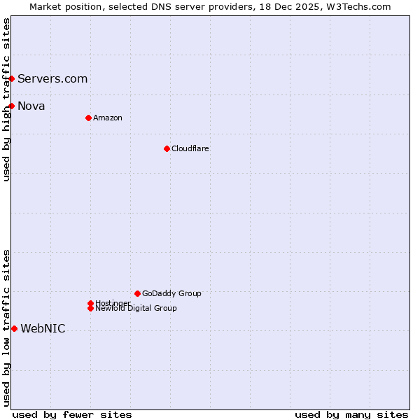 Market position of WebNIC vs. Servers.com vs. Nova