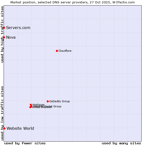 Market position of Website World vs. Servers.com vs. Nova