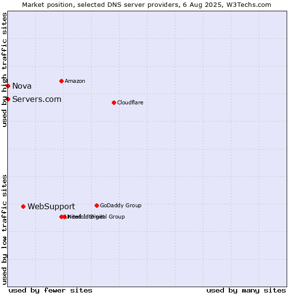 Market position of WebSupport vs. Servers.com vs. Nova
