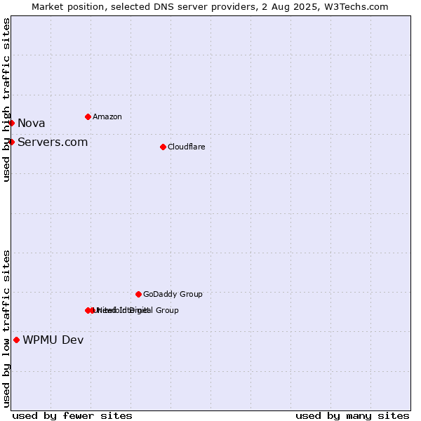 Market position of WPMU Dev vs. Servers.com vs. Nova